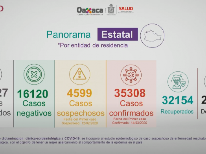 35 mil 308 casos de Covid-19 en Oaxaca