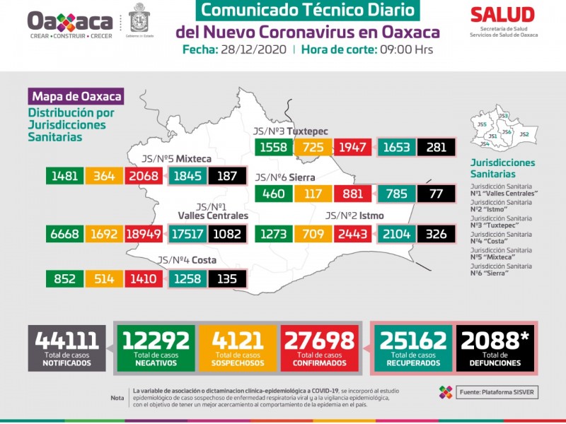 35 nuevos casos de Covid-19 en Oaxaca