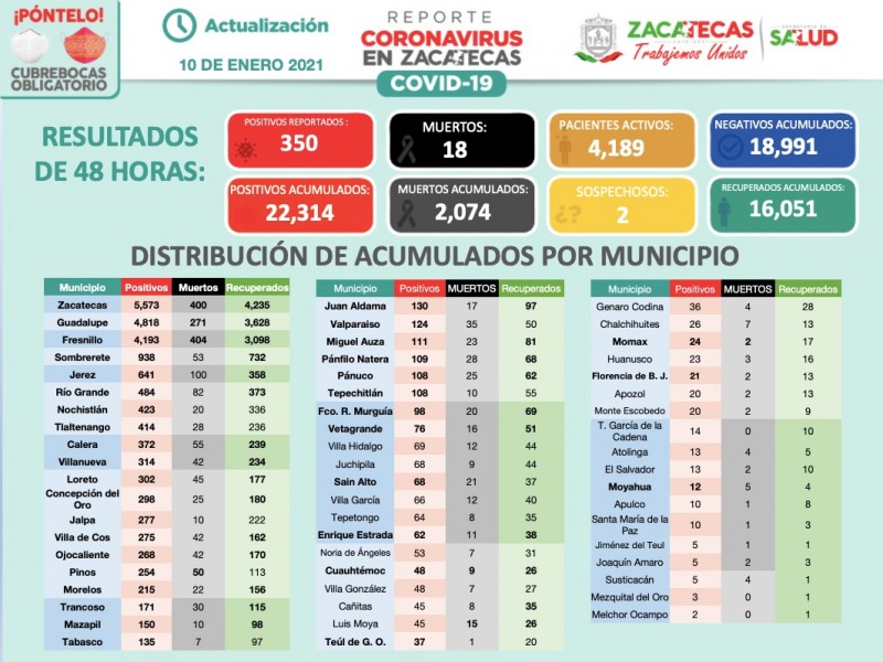 350 Nuevos contagios de Coronavirus en 48 horas