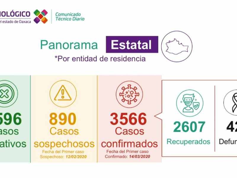 3,566 casos de Covid-19 y 420 defunciones