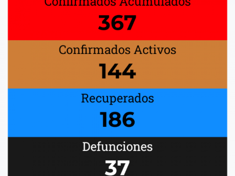 367 casos acumulados de COVID-19 se registran en Nayarit