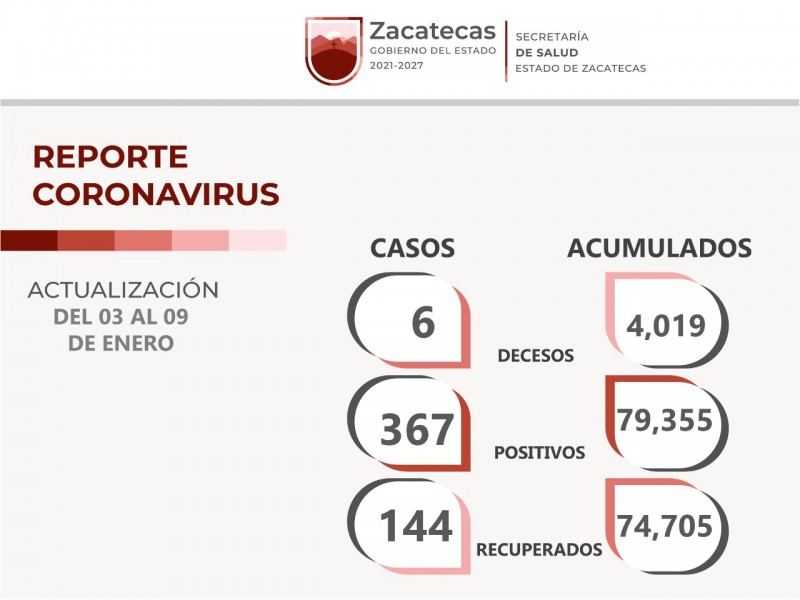 367 nuevos casos de Covid - 19