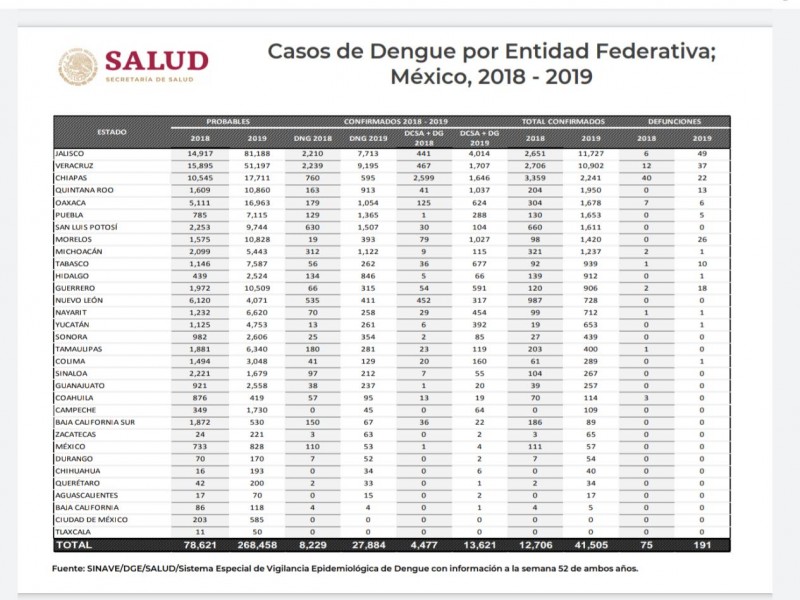 37 muertes  por dengue en Veracruz