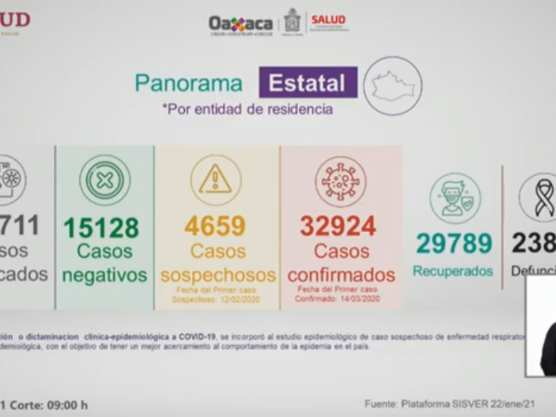 384 casos nuevos de Covid-19 en Oaxaca