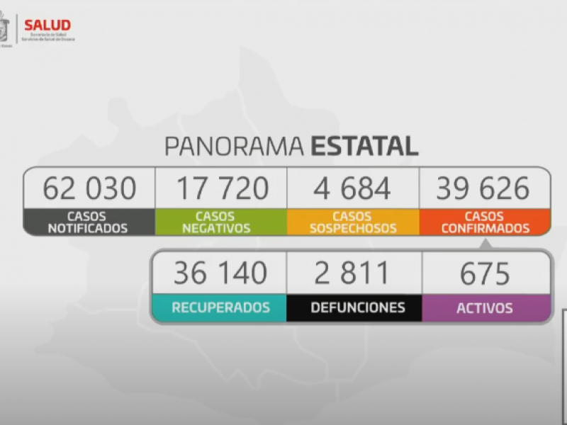 39 mil 626 casos acumulados de Covid-19 en Oaxaca