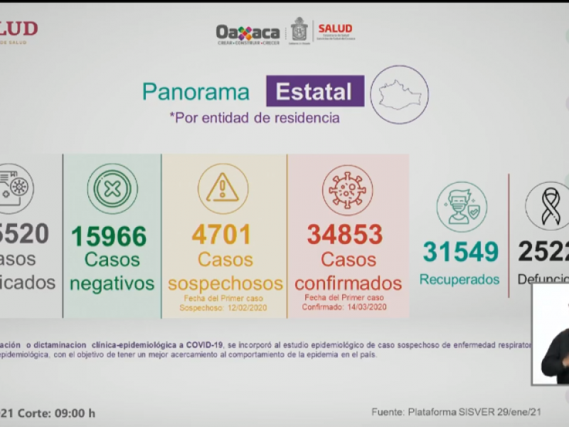 391 casos de Covid-19 en 24 horas en Oaxaca