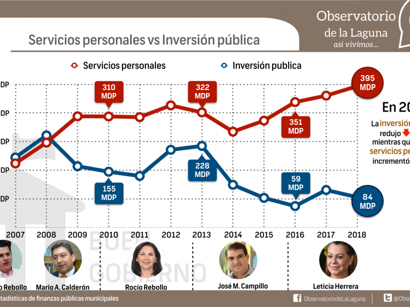 GP destina casi 400 millones anuales para nómina