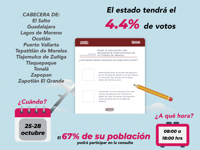 4% de votos del NAICM serán de Jalisco