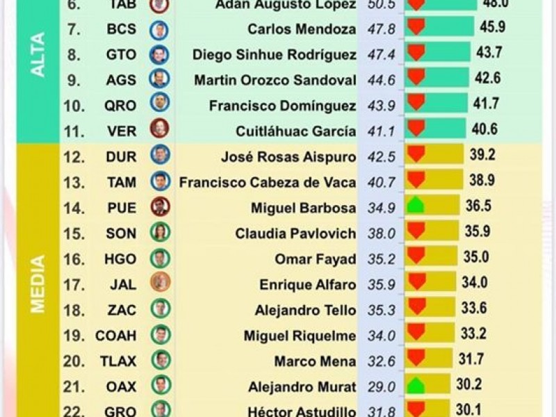 4 gobernadores con aprobación más alta