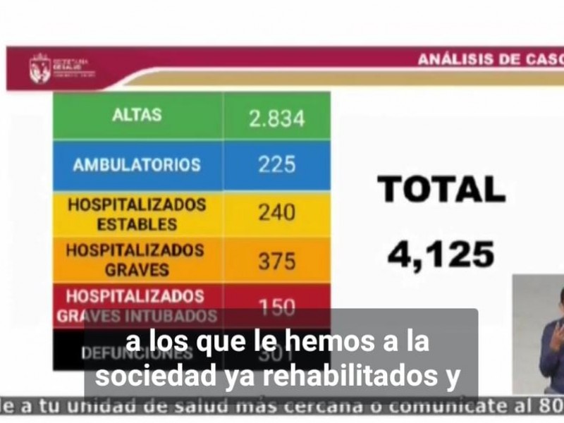 4 mil 125 contagios de COVID-19 y 301 defunciones