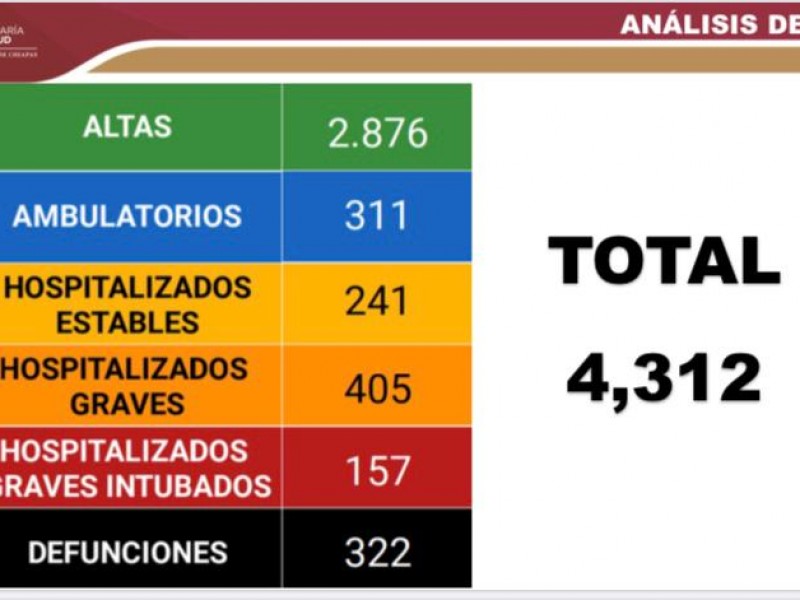 4 mil 312 casos de COVID-19 en Chiapas