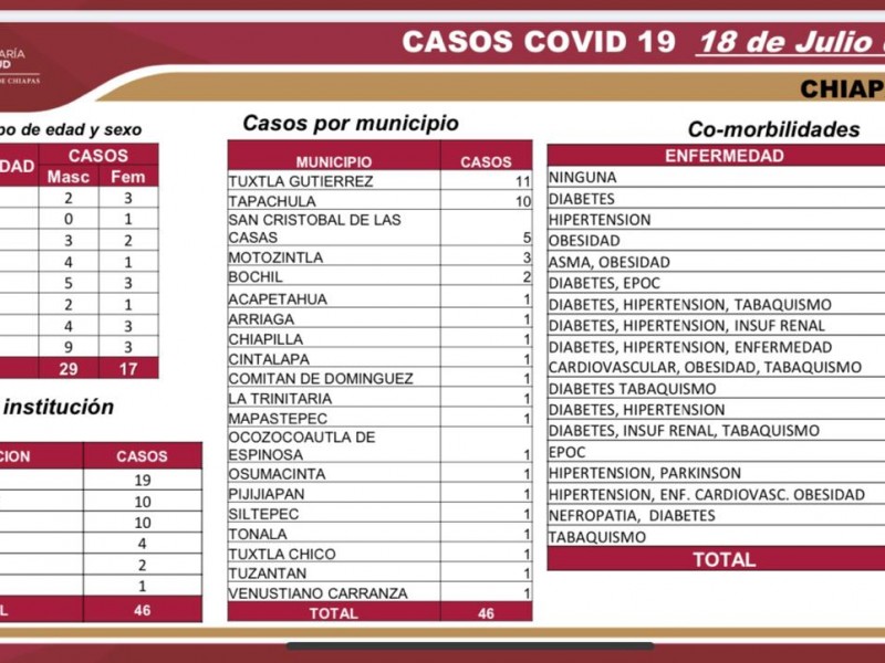 4 mil 906 casos acumulados de COVID-19