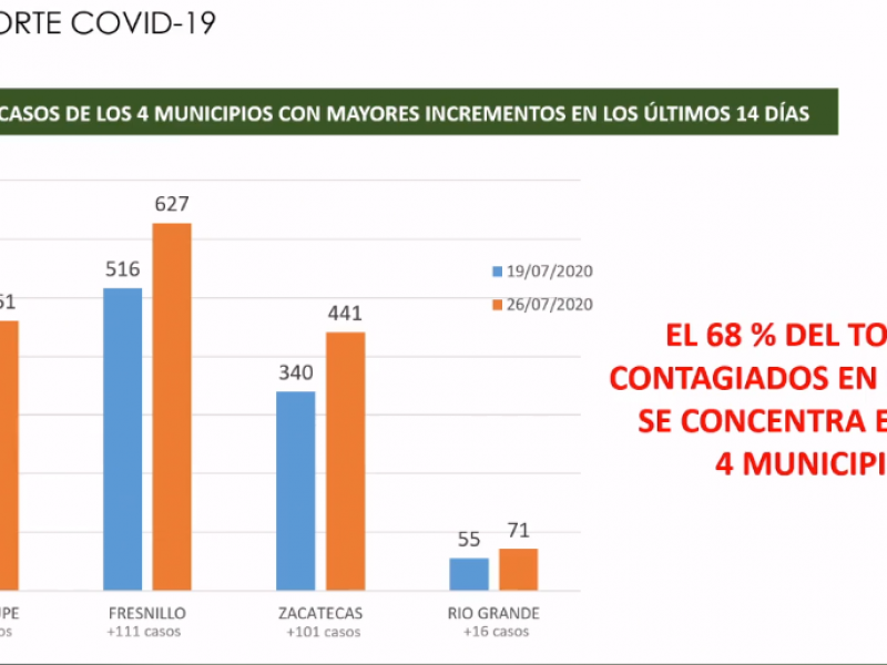 4 municipios concentran el 68% de los contagios positivos Covid-19