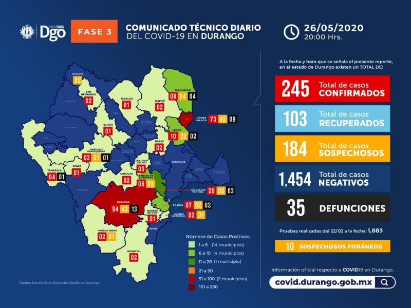 4 nuevos casos de Covid-19 en Durango