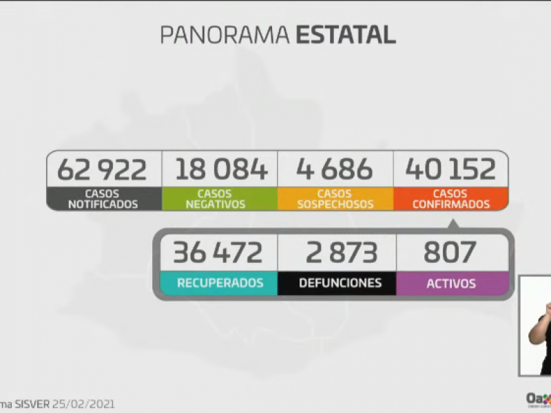 40,152 casos confirmados de Covid-19 en Oaxaca