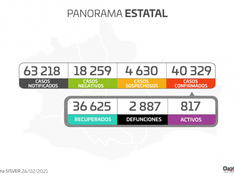 40,329 casos confirmados de Covid-19 en Oaxaca