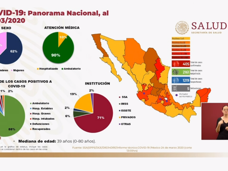 405 casos confirmados de COVID-19 en México