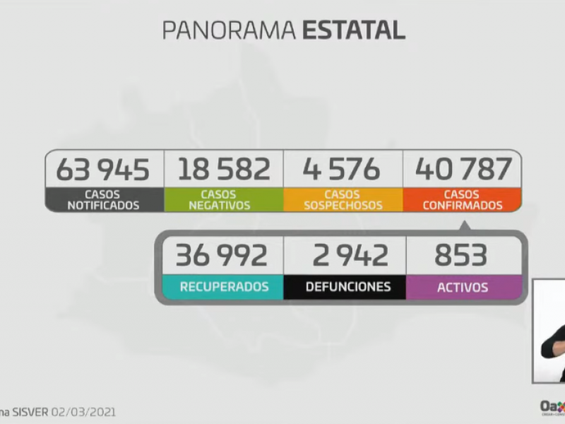 40,787 casos confirmados de Covid-19 en Oaxaca