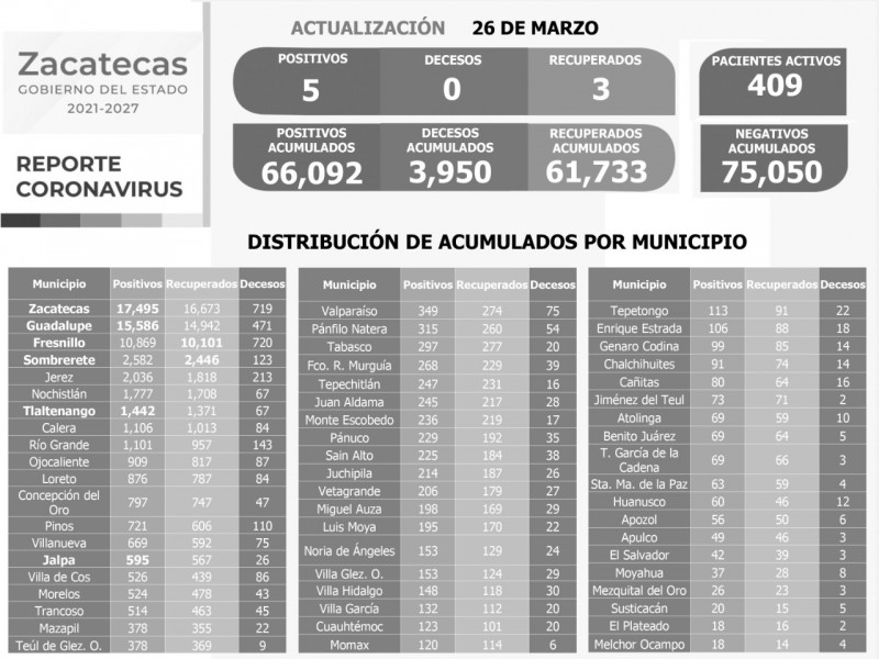 409 casos activos de Covid-19 en Zacatecas