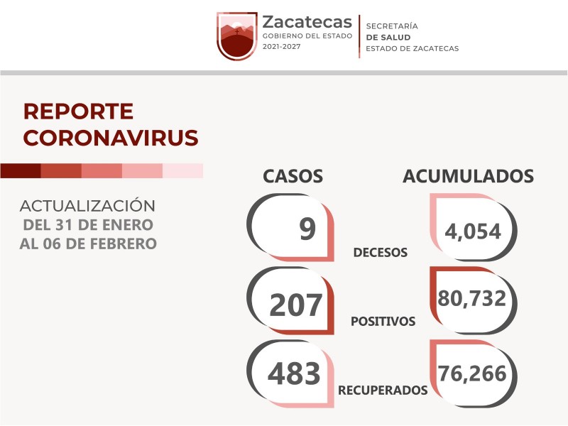 412 casos activos, 9 decesos más por COVID-19 en Zacatecas