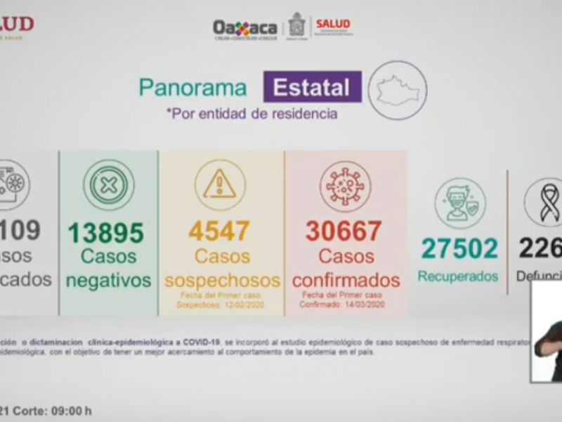 421 casos nuevos de Covid-19 en Oaxaca