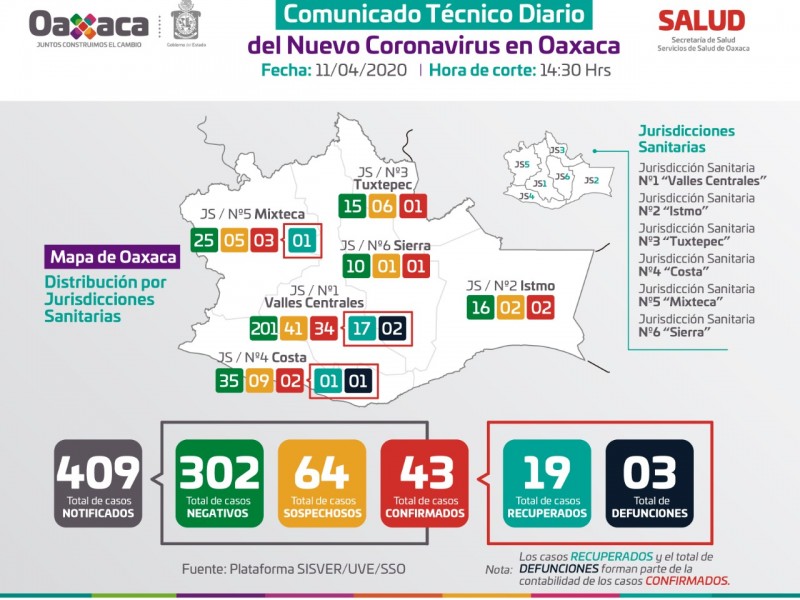 43 casos confirmados de Covid-19 en Oaxaca