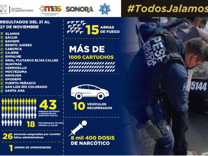 43 delincuentes detenidos en Sonora