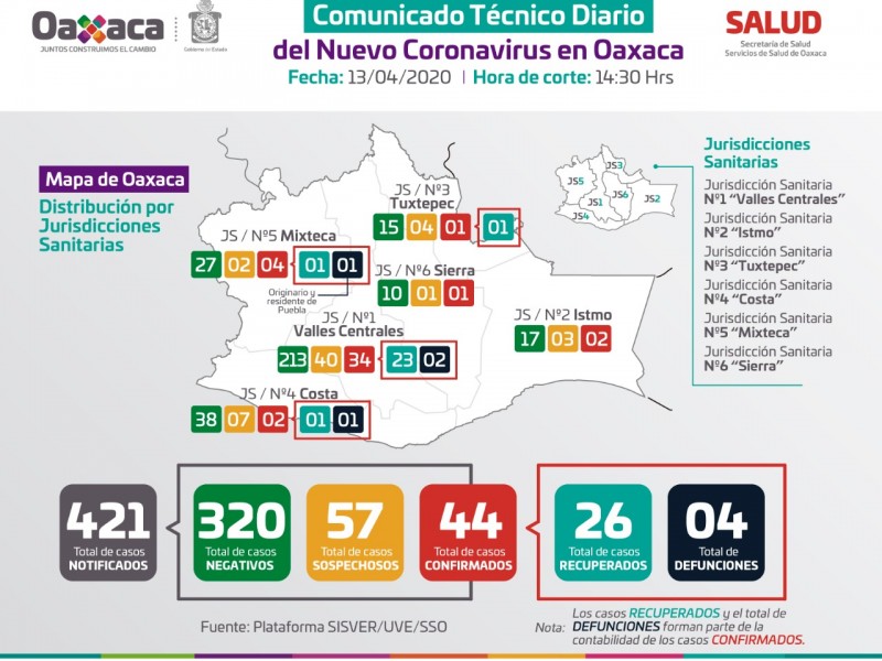 44 casos confirmados de Covid-19 en Oaxaca