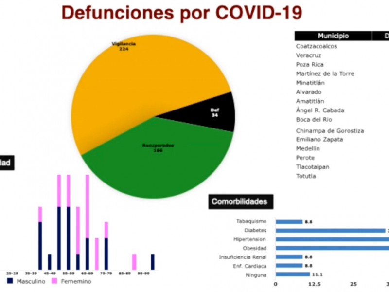 44.1% de fallecidos por covid en Veracruz sufrían obesidad