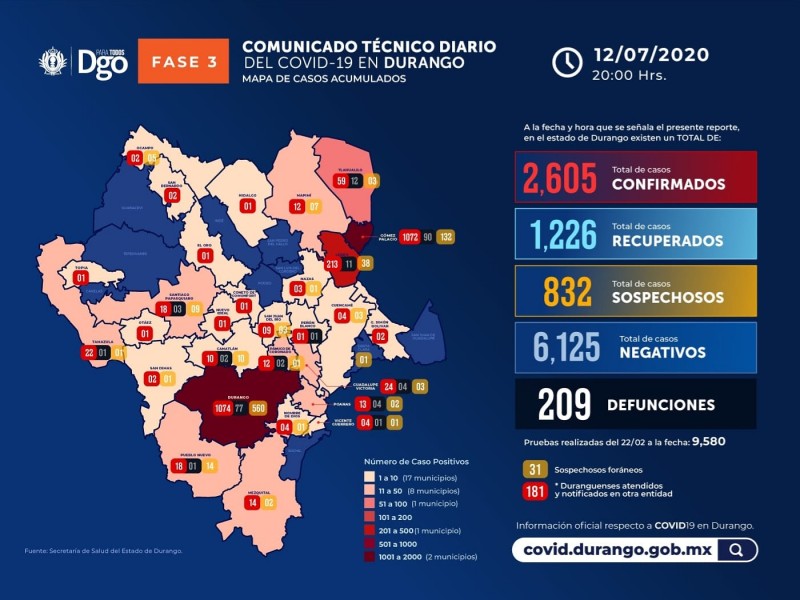 45 casos nuevos de Covid en la Laguna de Durango