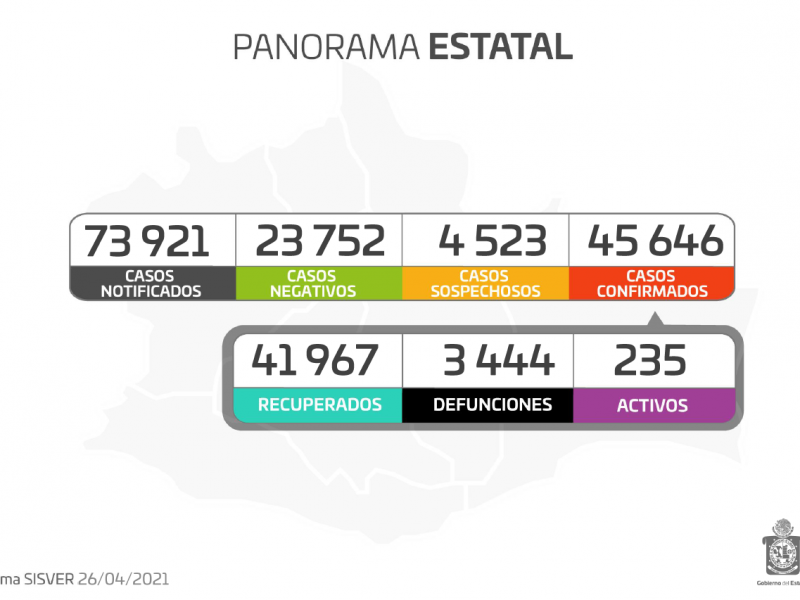 45 mil 646 casos de Covid-19 en Oaxaca