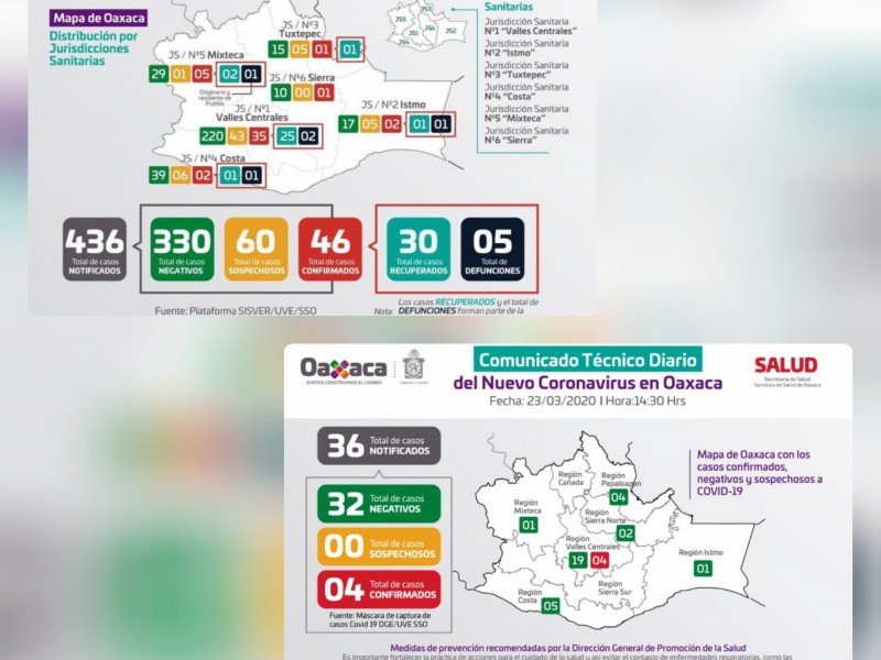 46 casos positivos y 5 defunciones en Oaxaca por Covid-19