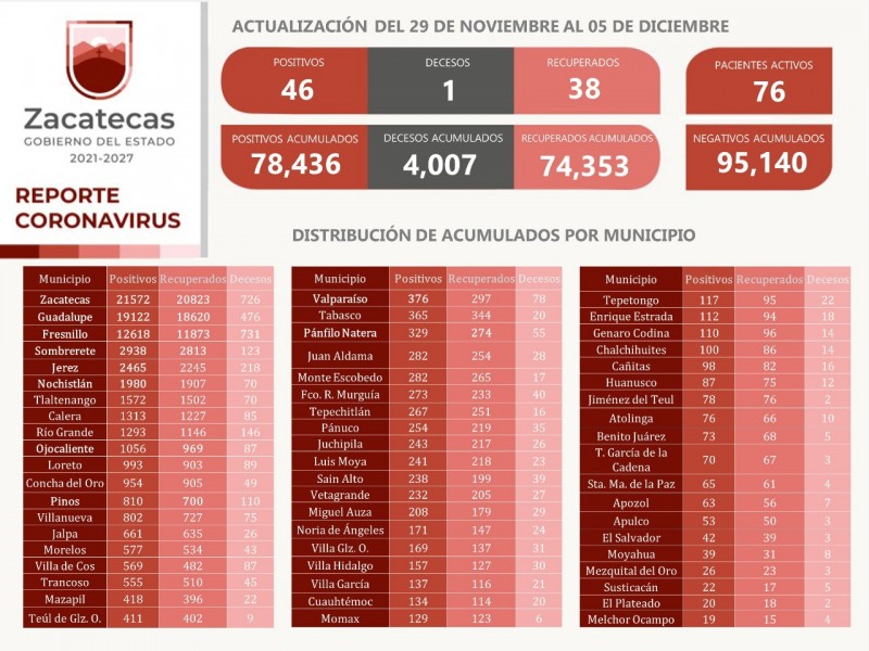 46 nuevos casos de Covid-19 en Zacatecas en una semana