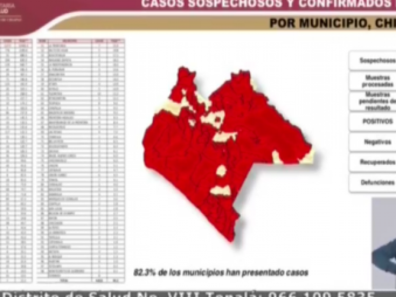 4,810 casos acumulados registra Chiapas por COVID-19