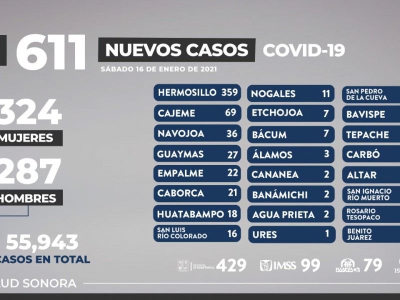 49 nuevos casos de Covid19 en Guaymas y Empalme