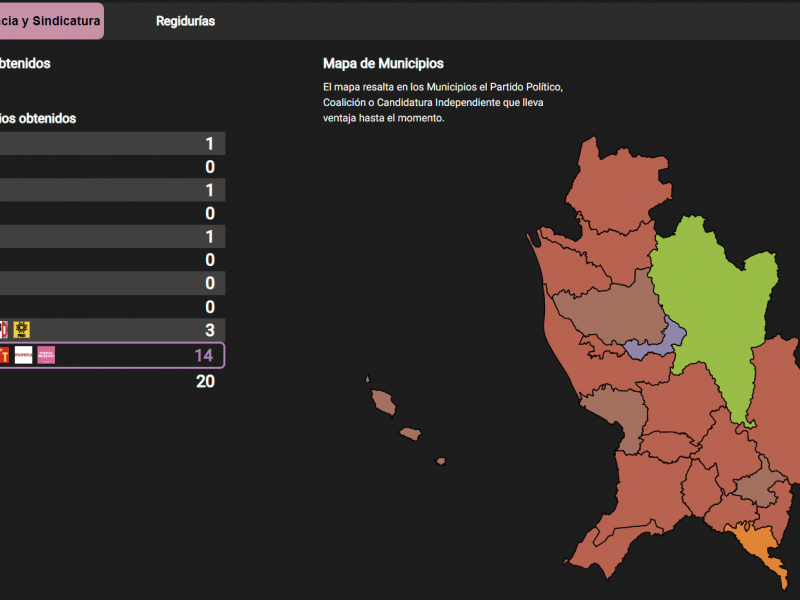 4T gana 15 municipios en Nayarit; reeligen a Geraldine Ponce