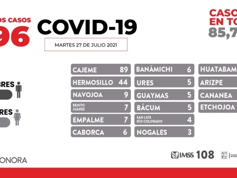 5 casos en Guaymas y 7 en Empalme de covid-19