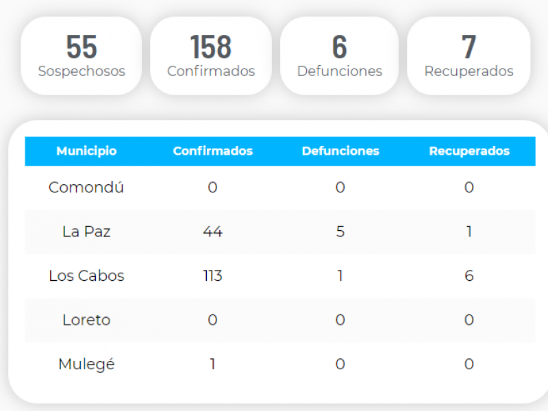 5 nuevos casos y otra defunción en La Paz