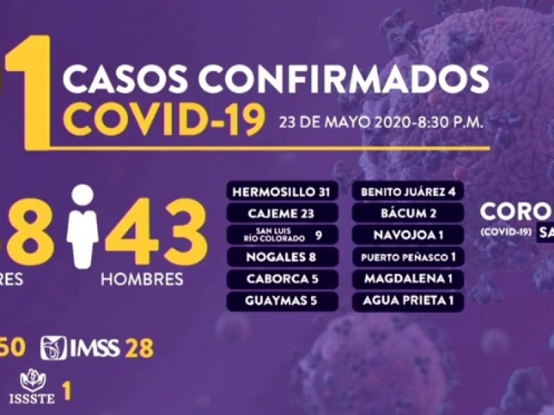 5 casos y 1 muerte en Guaymas por Covid-19