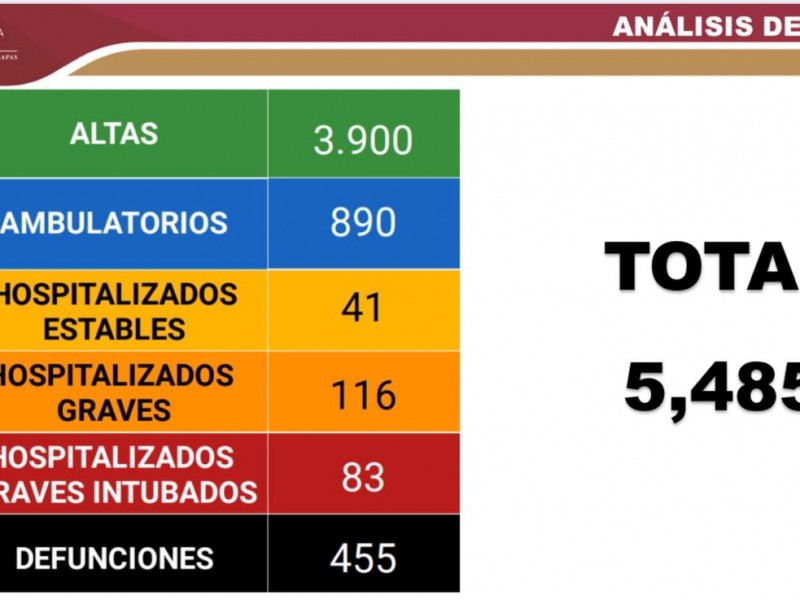 5 mil 485 casos y 455 defunciones en Chiapas