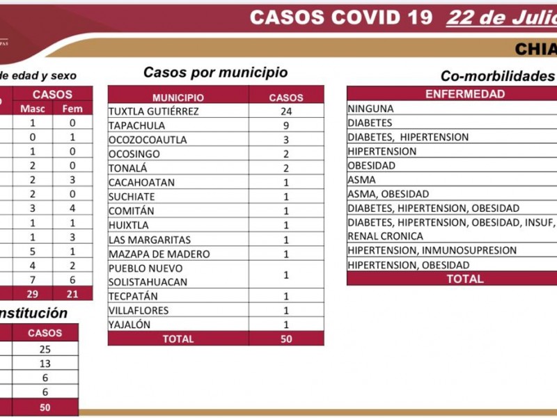 5 mil 78 casos acumulados y 409 defunciones por COVID-19