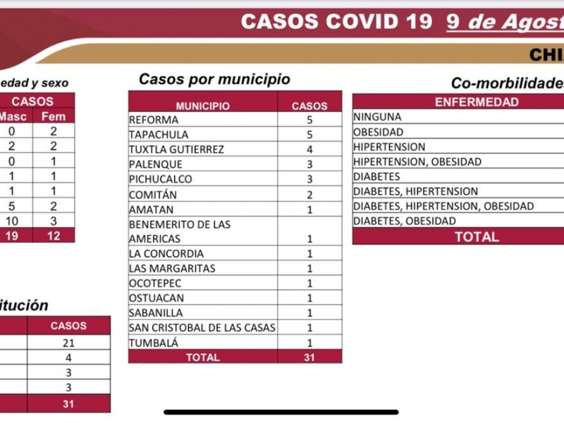 5 mil 825 casos confirmados y 489 defunciones