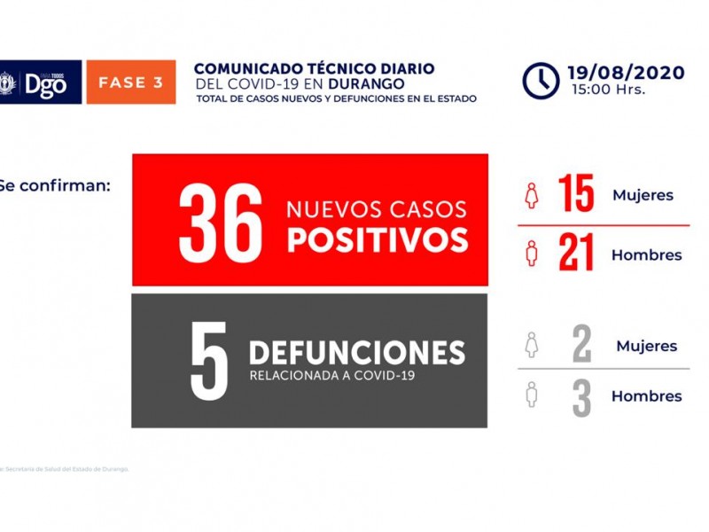 5 nuevas defunciones por COVID-19 en el estado de Durango.