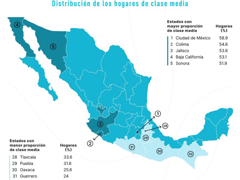 51.10% de los sudcalifornianos son clase media: INEGI