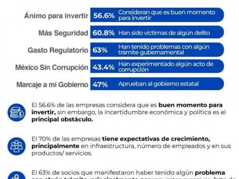 56.6% de los empresarios considera buen momento para invertir