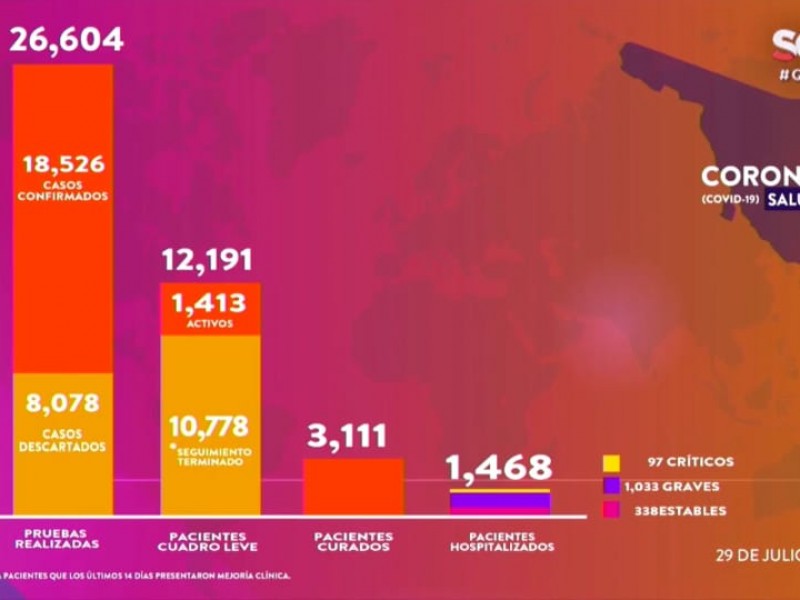57 contagios por COVID-19 en el sur de Sonora