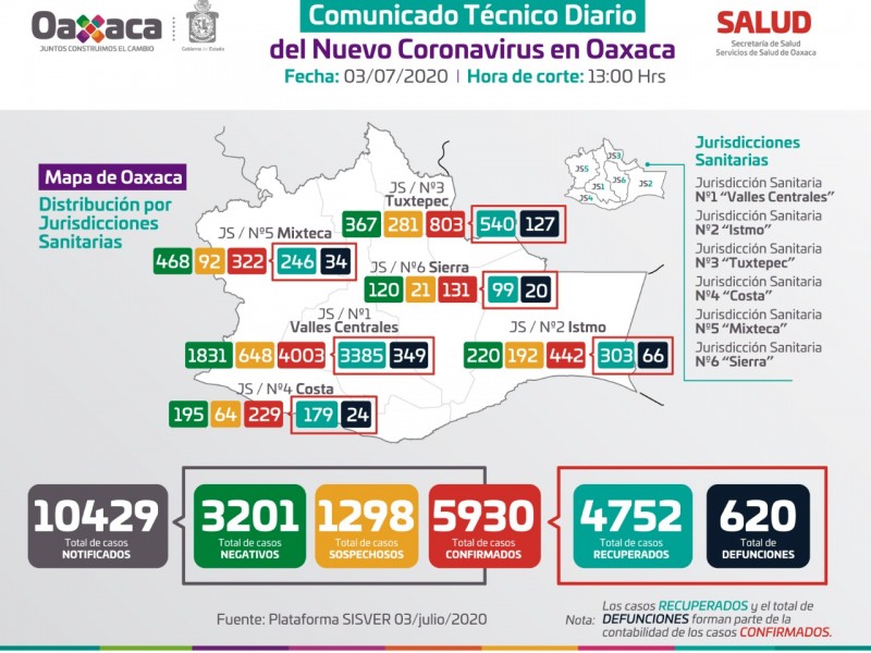 5,930 casos y 620 defunciones de Covid-19 en Oaxaca