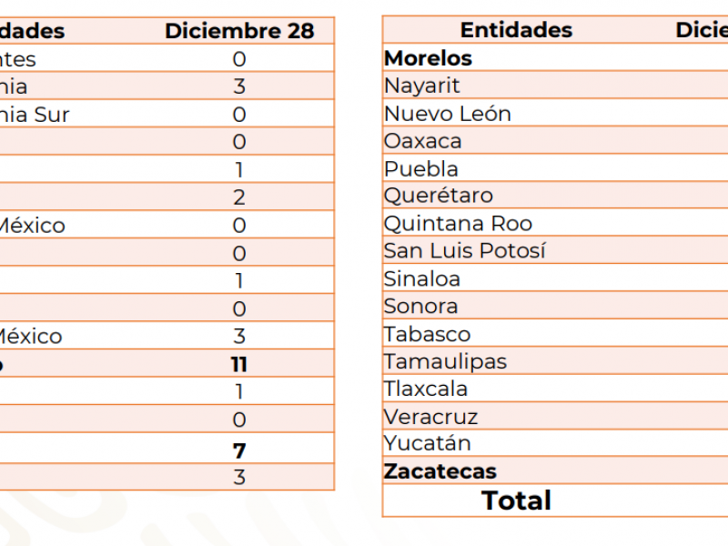6 homicidios dolosos en Zacatecas durante el pasado miércoles