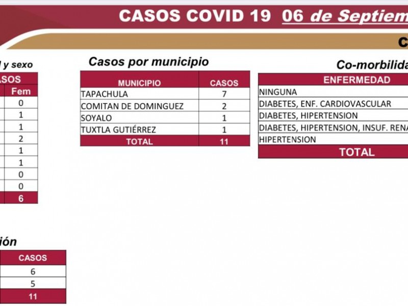 6 mil 346 casos acumulados y 553 defunciones