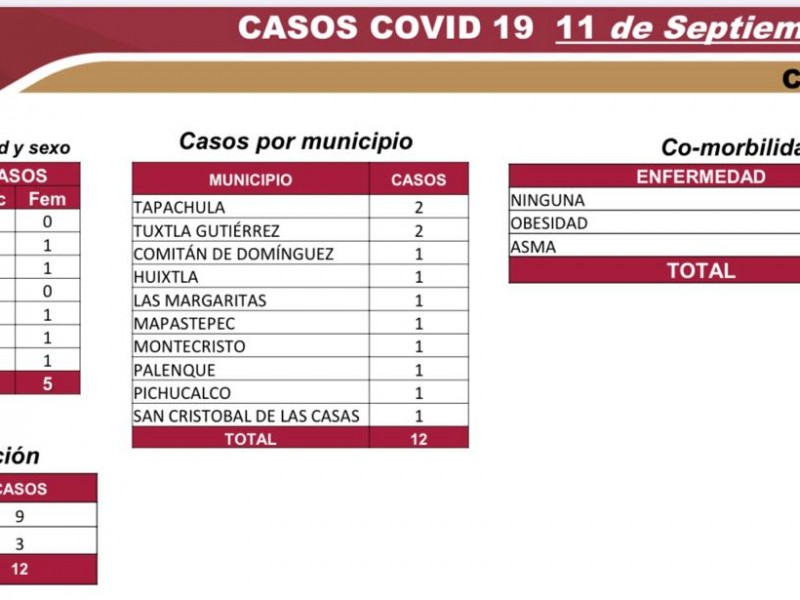 6 mil 393 casos acumulados de COVID-19 y 553 defunciones